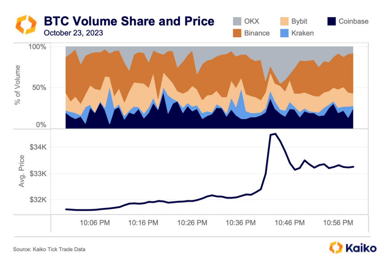 数据：此次拉升期间 OKX 占据 BTC 现货交易量的近 50%