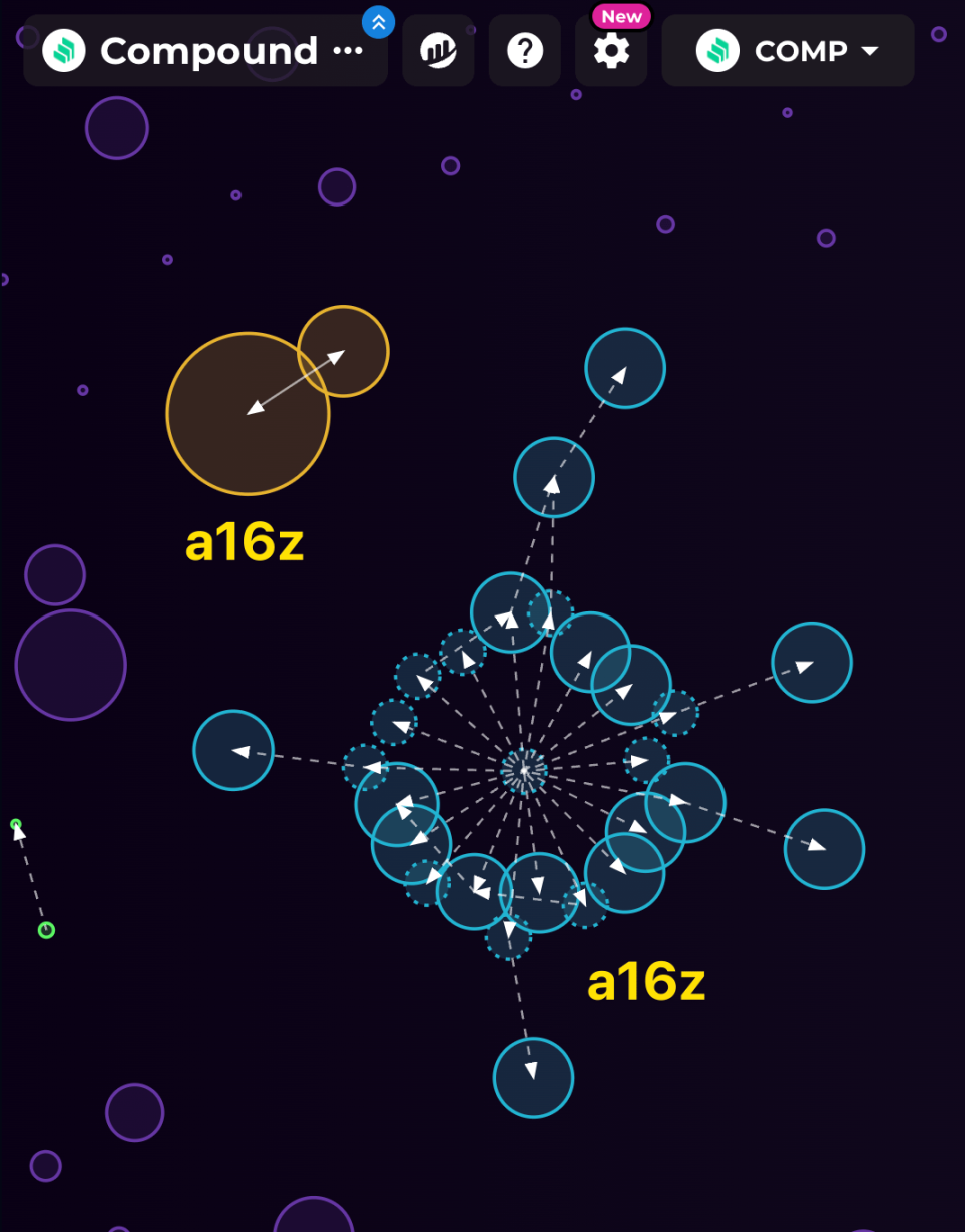 数解关系图:a16z对Compound的影响力有多大?