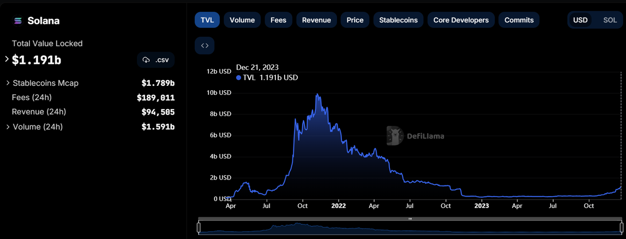 Solana生态复苏之际，其链上EVM解决方案是否值得提前下注？