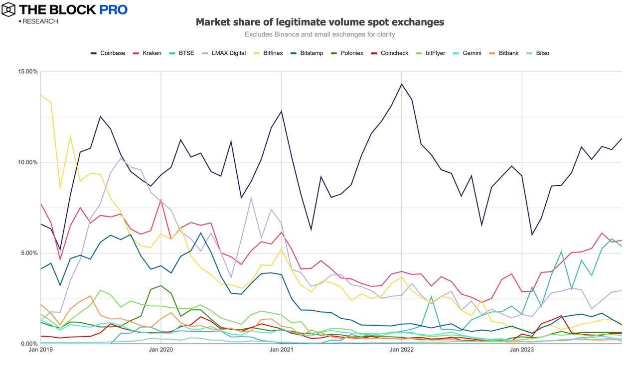 12张图解读11月加密市场：NFT复苏态势强劲，多数指标持续增长
