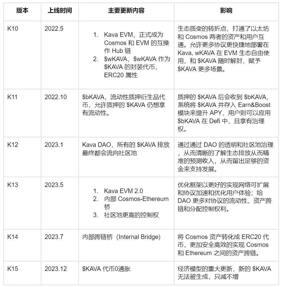 Kava 15 升级聚焦：零通胀如何解锁$KAVA投资新机遇