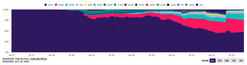 「稳定币二战」打响,版图重塑进行时