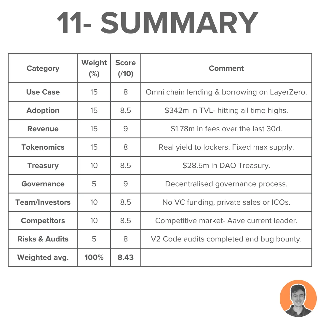 代币进入通缩、TVL重回历史高点,Radiant Capital将在Arbitrum热潮中爆发?