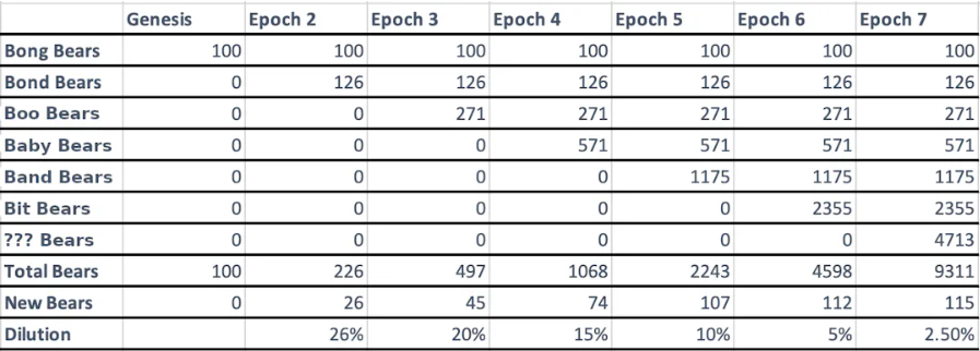 PoL+三代币+增长飞轮?详解新公链Berachain