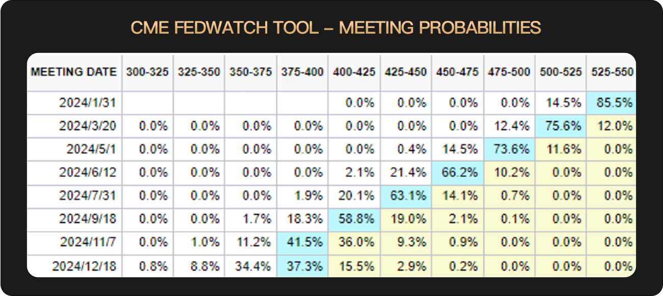 WealthBee宏观月报:市场行情继续演绎,比特币现货ETF“箭在弦上”