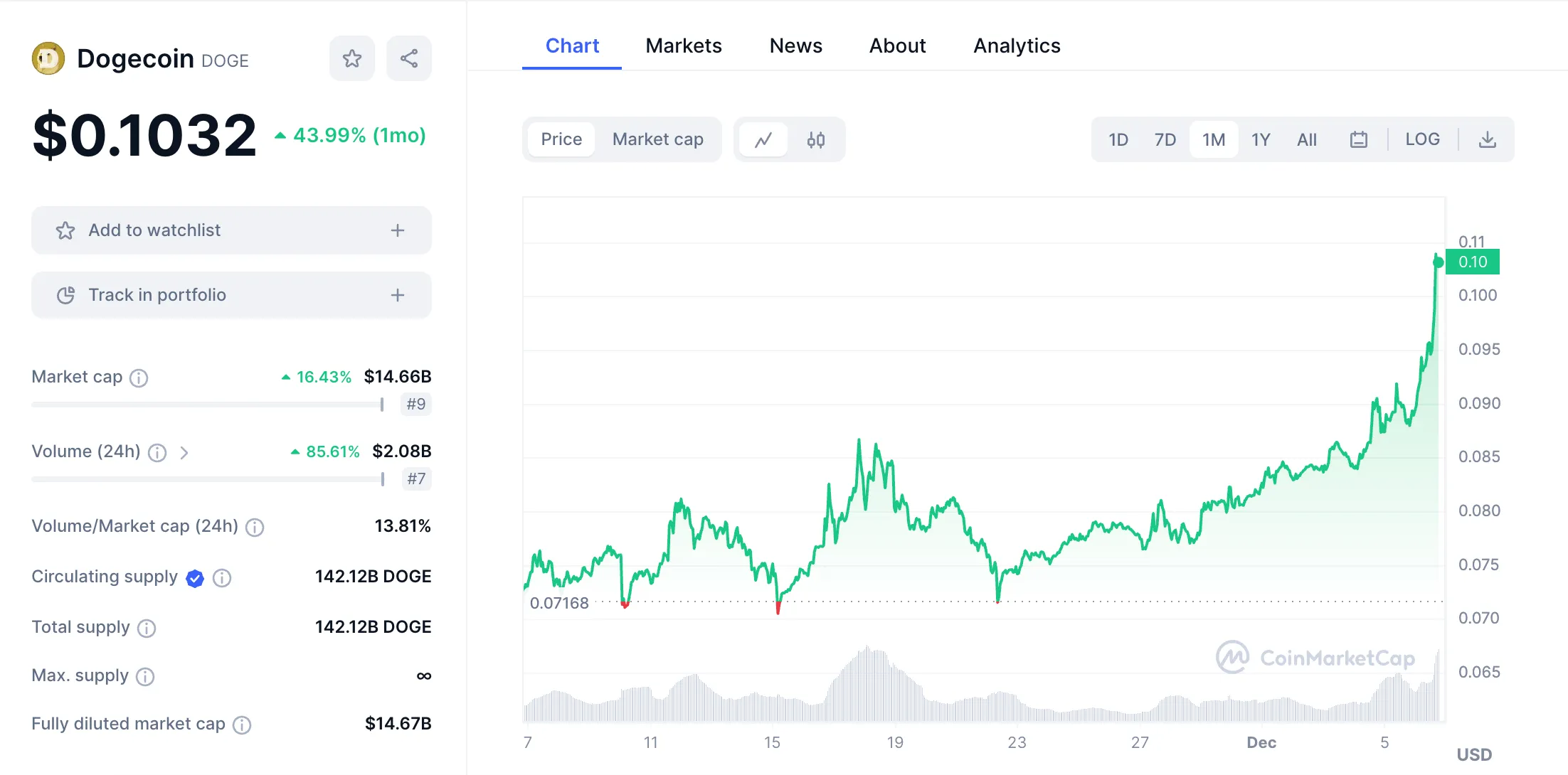 Crypto历史上最独特的一面旗帜：DogeCoin