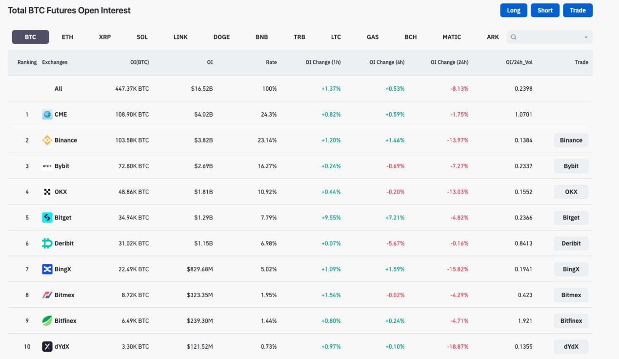 芝商所CME比特币期货首次超越币安，为什么是加密市场的里程碑时刻？