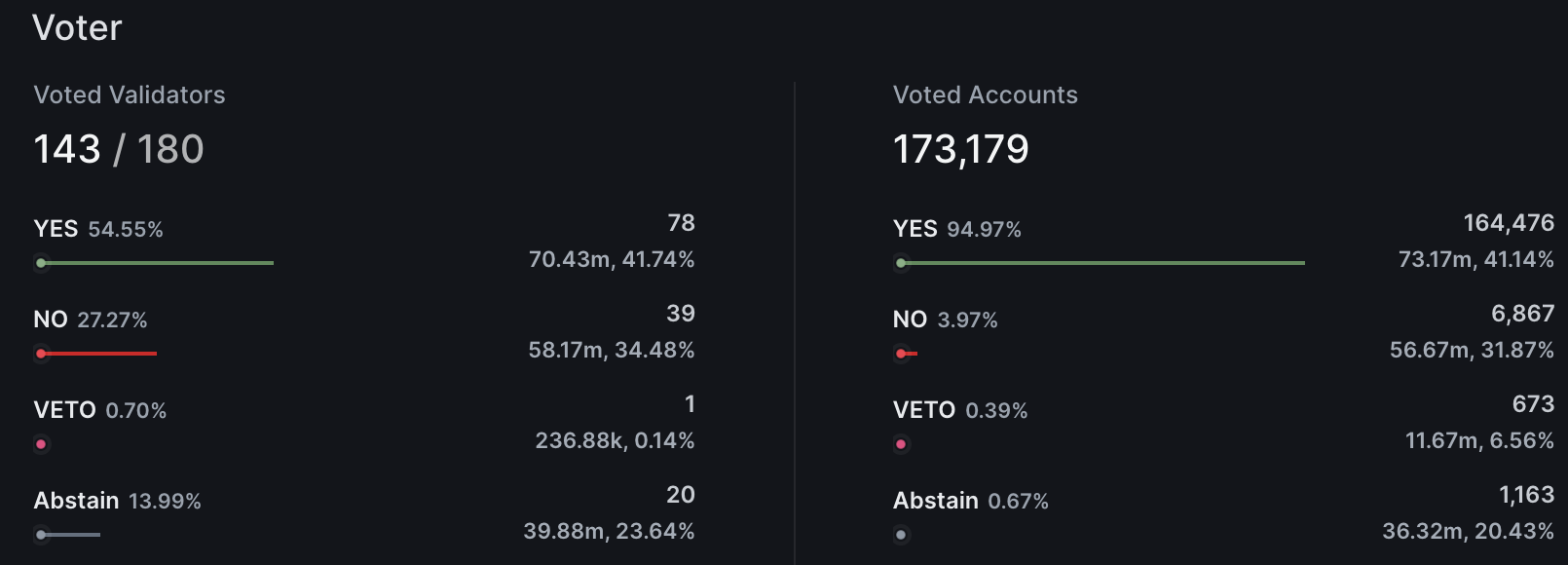 Cosmos通胀调整之争：微弱优势通过提案，创始人“怒而分叉”