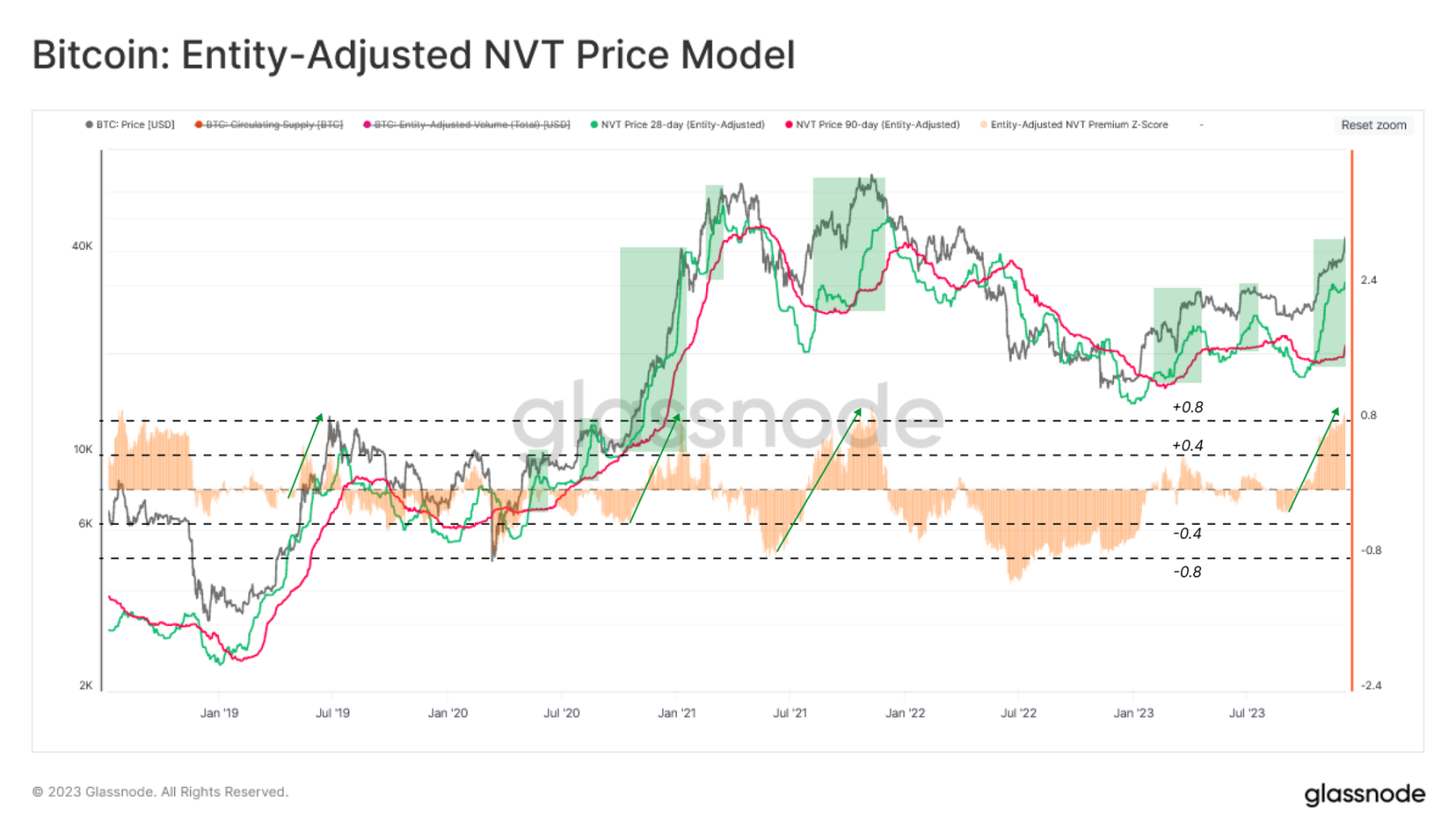 Glassnode：比特币“来回踱步”，上行遭遇阻力
