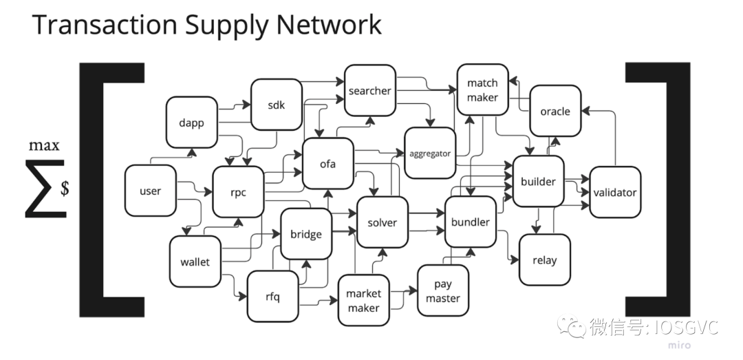 从以太坊交易生命周期观察订单流创新