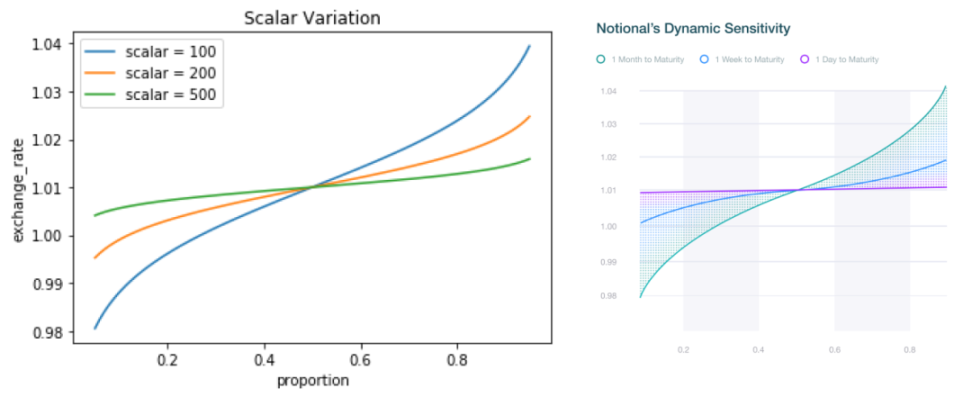 从默默无闻到DeFi新星，解读Pendle的进击之路
