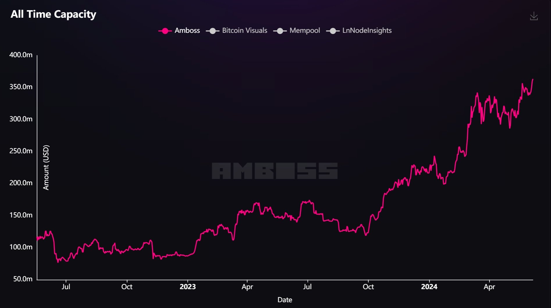 比特币闪电网容量超 3.5 亿美元，创历史新高