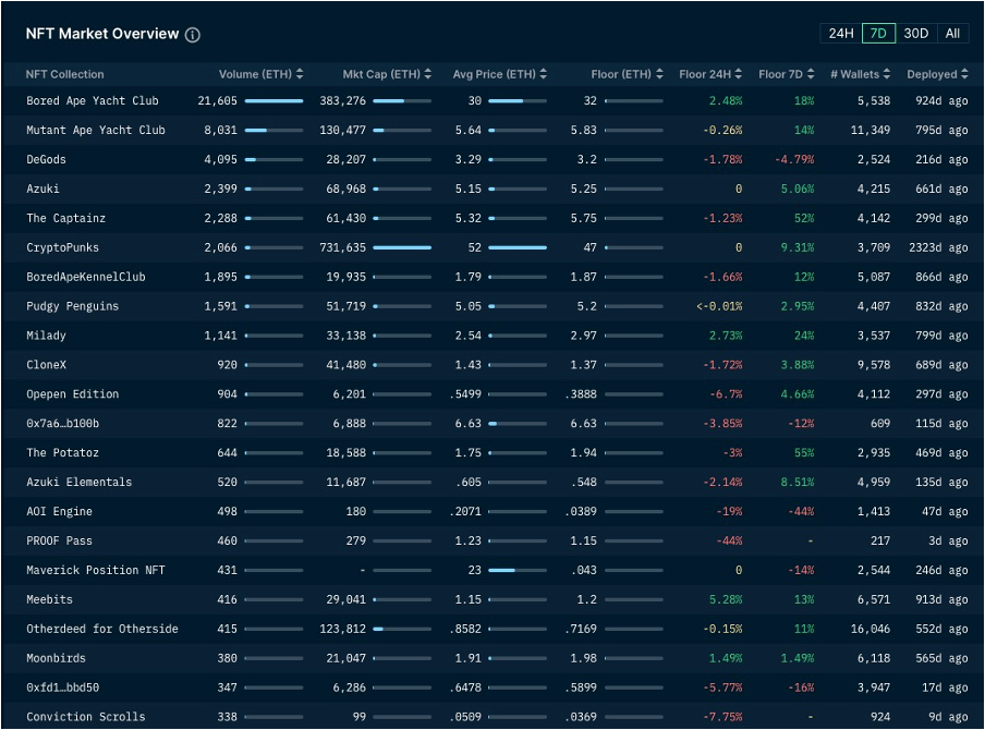加密市场一周综述(10.28-11.03): 加密市场表现领先美股,Solana热度超预期