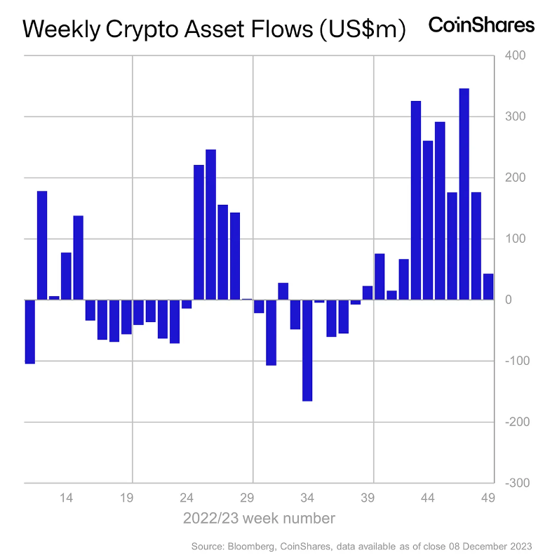 加密市场一周综述（12.09-12.15）：市场短暂回调，铭文百花齐放       