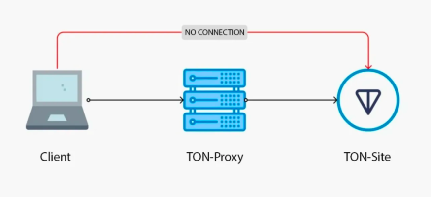 坐拥13亿用户，加密社区重要阵地， TON是否能够创造Web3新范式？