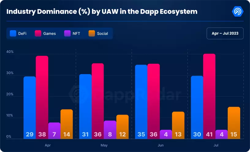 Web3 游戏 7 月报告：强势反弹获 2.97 亿美元资金，虚拟土地创一年来新低