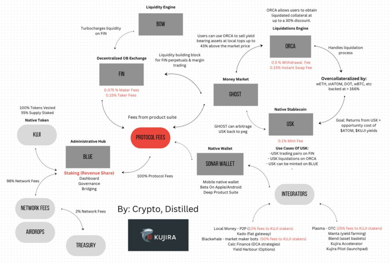 Cosmos生态新希望?探究DeFi新公链Kujira市值与TVL狂飙的背后逻辑