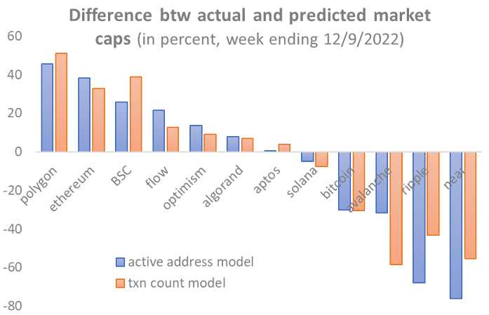 12条主流公链的估值框架和市值预测：哪些被高估或者低估了？