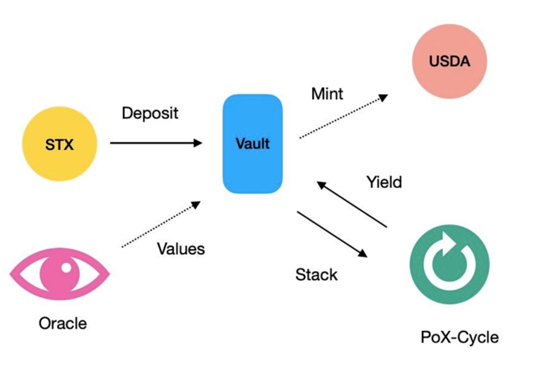 比特币明星公链Stacks，未来能走多远