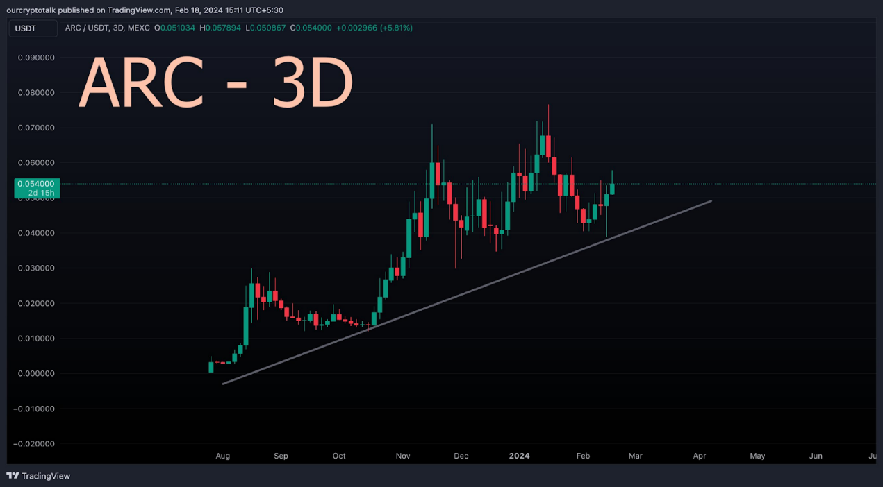 观点:从短期和长期角度分析AI赛道8个代币的未来价格走势