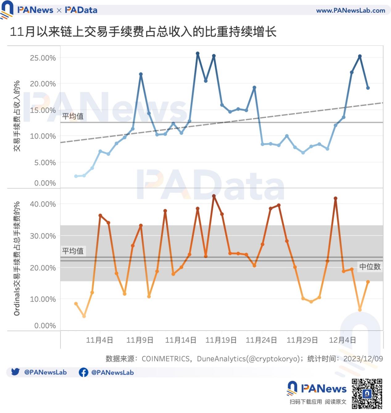 数读比特币Ordinals：贡献23%交易手续费，热门BRC20平均涨超400%