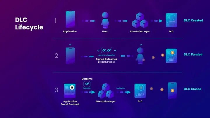 ABCDE：DLC.Link如何以去中心化的方式将DeFi带入比特币？