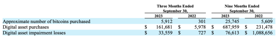 MicroStrategy在Q3财报中如何对比特币资产进行会计处理？