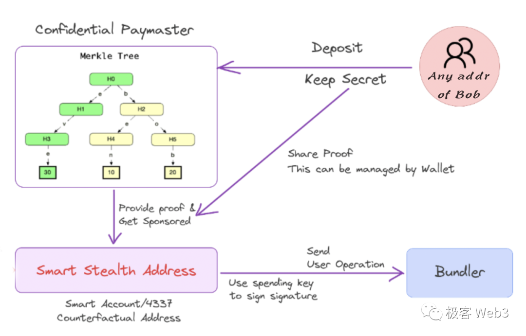 以Particle Network为例,技术解读当前Web3产品在体验上的问题
