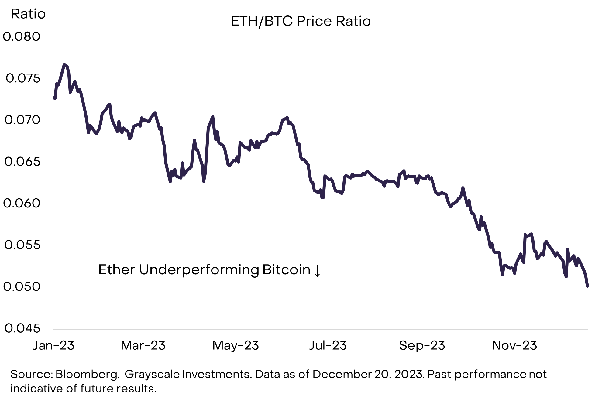 灰度：Solana比以太坊更有未来？数解ETH今年“表现不佳”的原因