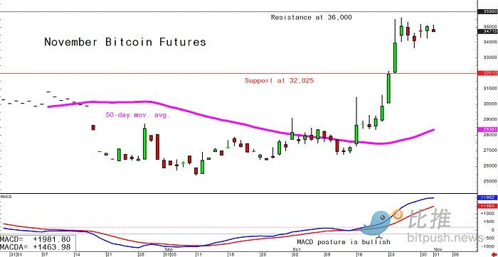 美联储继续暂停加息，比特币站稳3.5万美元