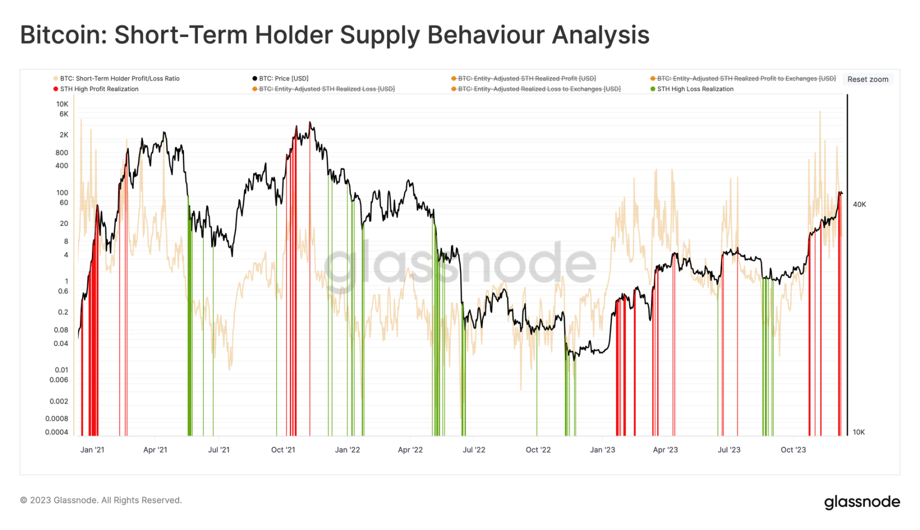 Glassnode：比特币“来回踱步”，上行遭遇阻力