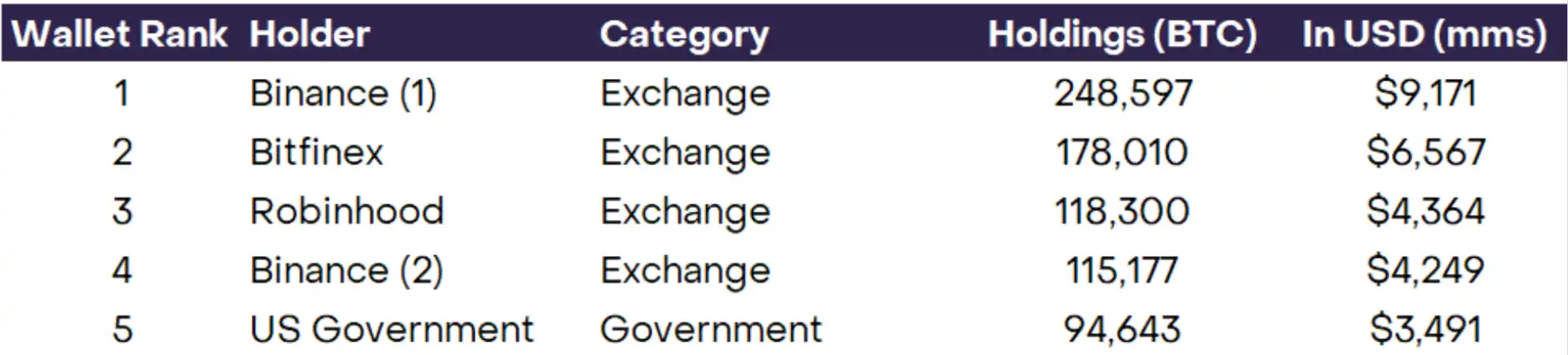 灰度揭秘比特币持有者格局：拥有1枚以上比特币仅占2.3%