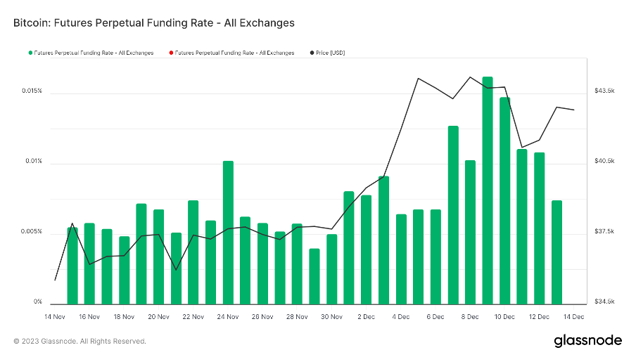 加密市场一周综述（12.09-12.15）：市场短暂回调，铭文百花齐放       
