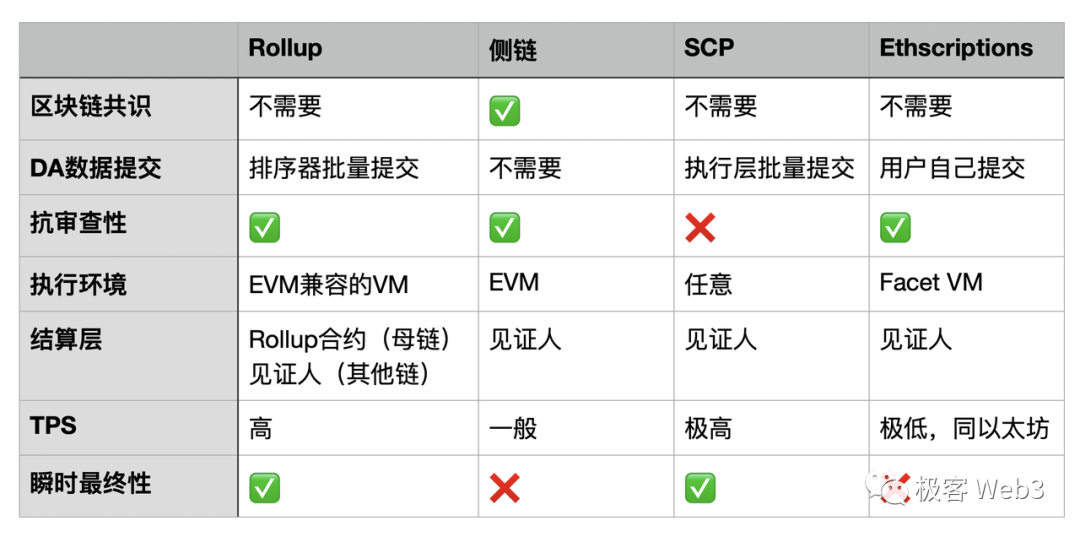 解读SCP：跳出Rollup定式的去信任化基础设施范式