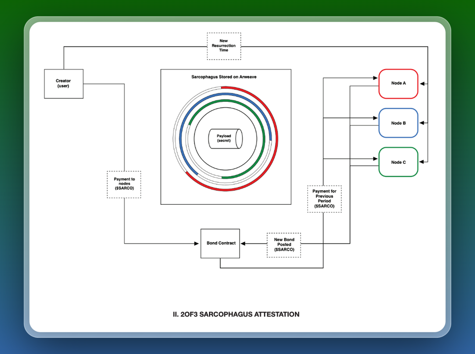 深度剖析Sarcophagus：永恒的失能开关，有何想象空间？