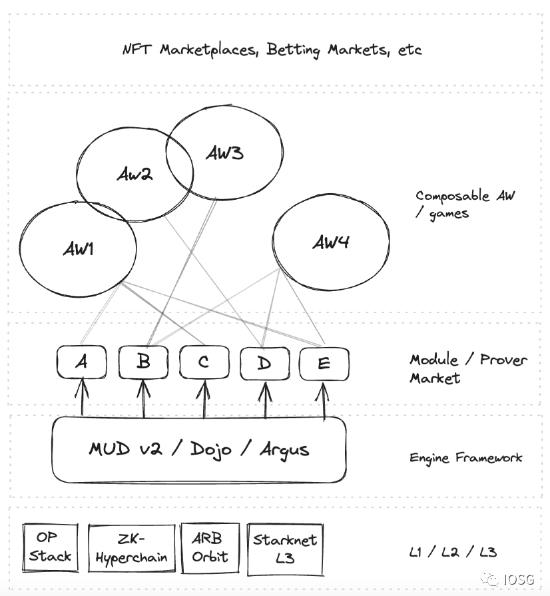 Web3 游戏引擎的网络效应