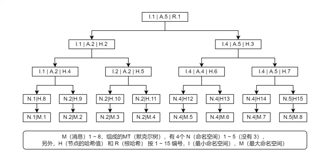 Celestia：如何确保消息检索结果的完整性