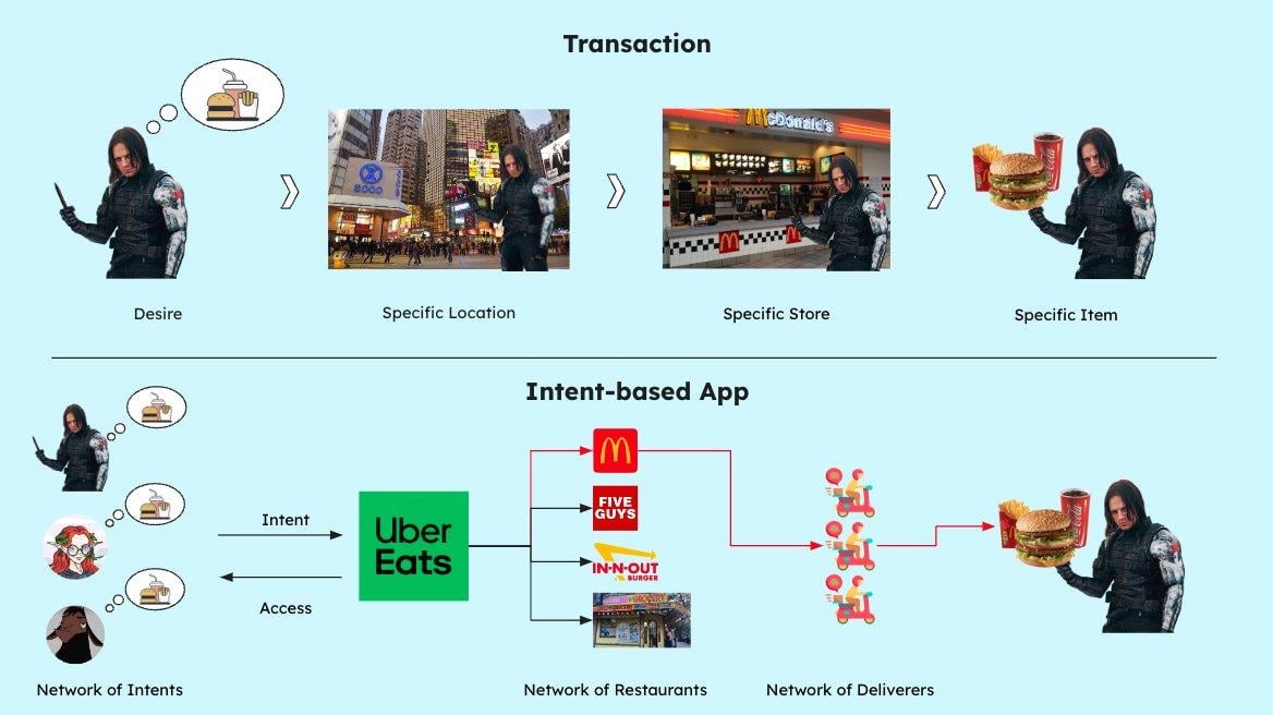 浅析Anoma的意图驱动架构：让ChatGPT与加密货币交易结合