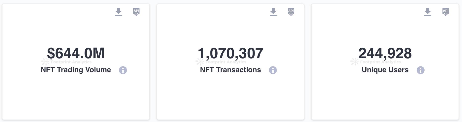 11月NFT动态：交易量增长，Blur地位加强