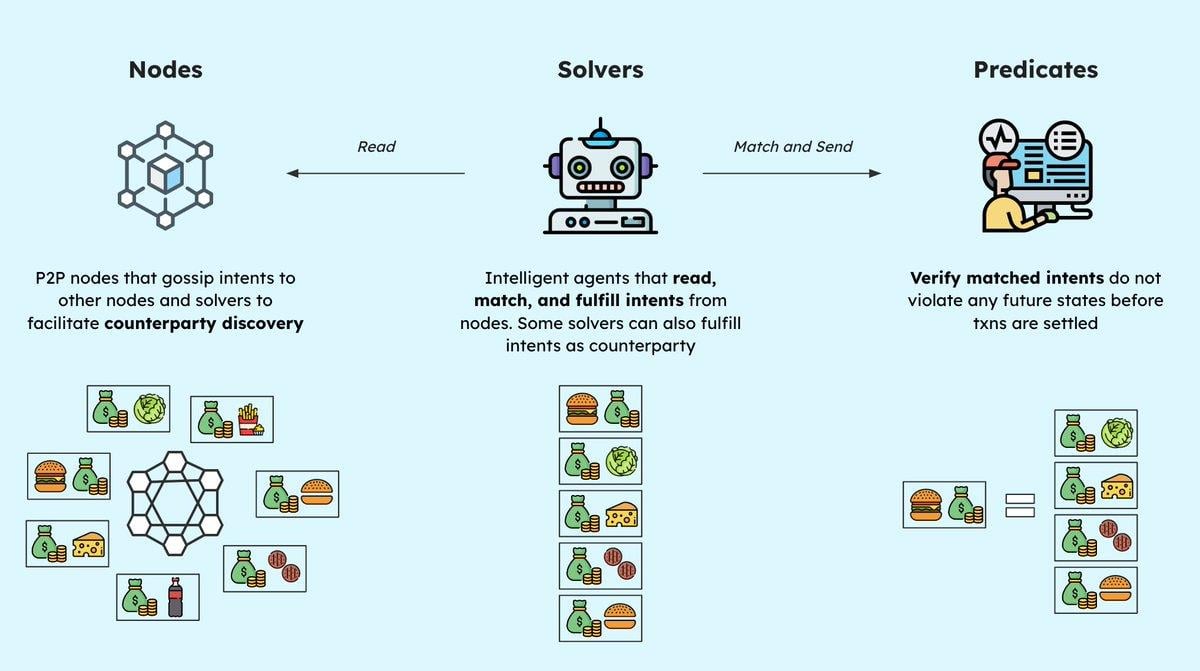 浅析Anoma的意图驱动架构：让ChatGPT与加密货币交易结合