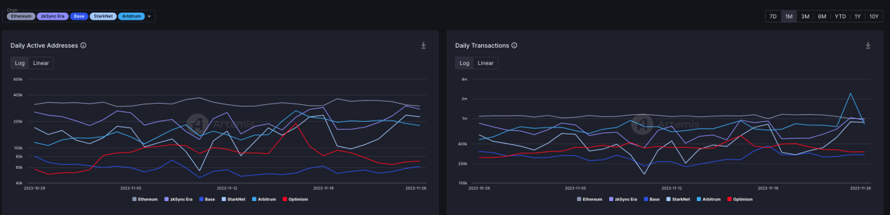 LD Capital加密赛道周报[2023/11/28]：整体继续回暖，NFT市场显著反弹