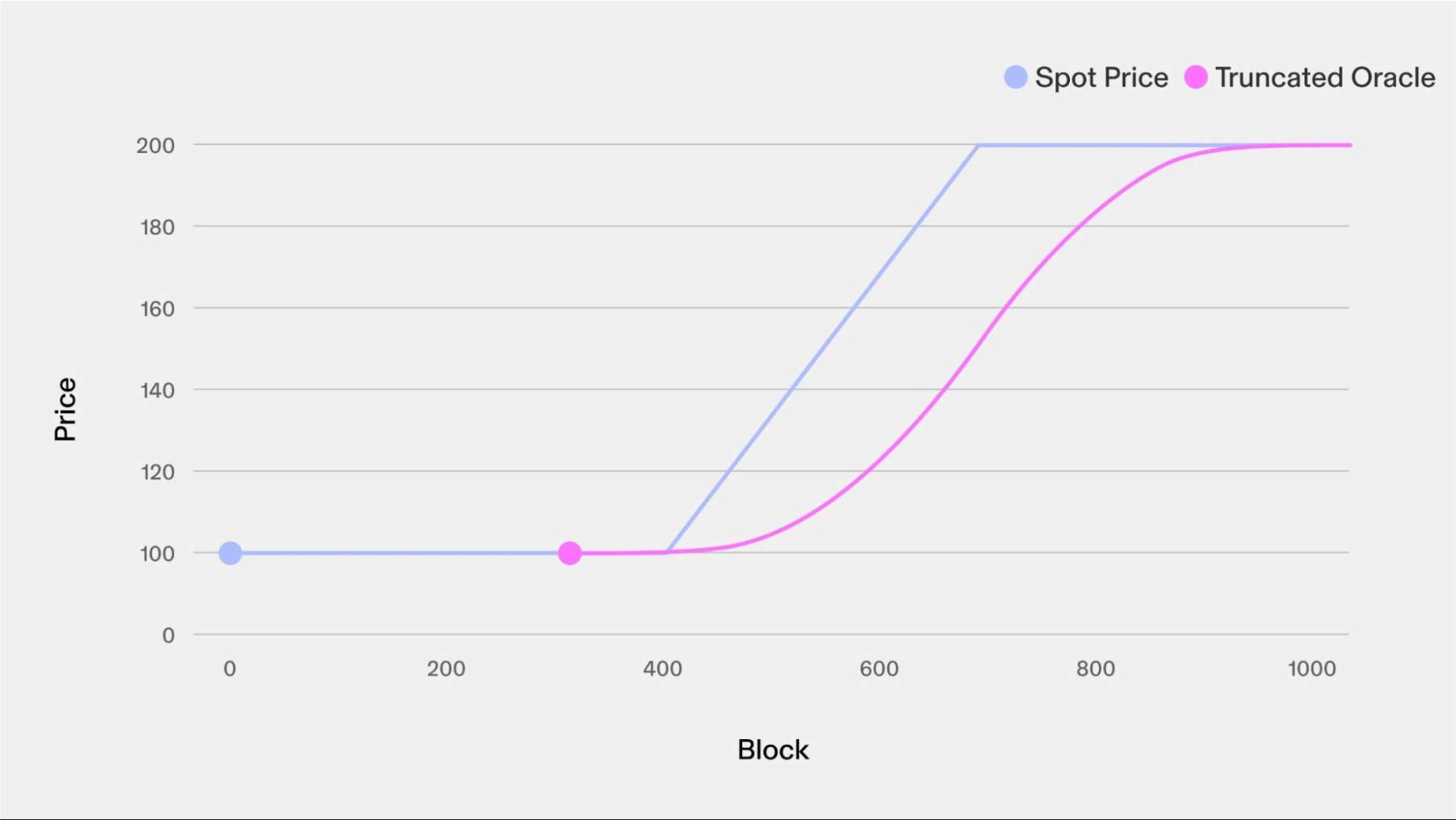 Uniswap v4 的 Hook 新实践，“截断式预言机”如何改变 DeFi？