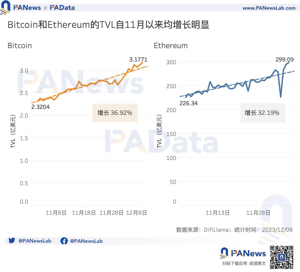 数读比特币Ordinals：贡献23%交易手续费，热门BRC20平均涨超400%