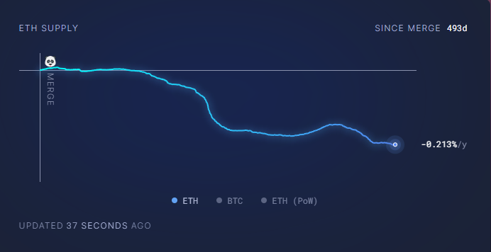 速览以太坊供应动态:总体供需情况有利