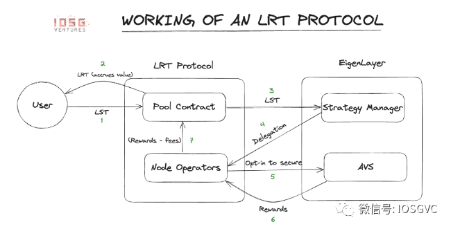 再谈再质押：EigenLayer如何开启收益飞轮？