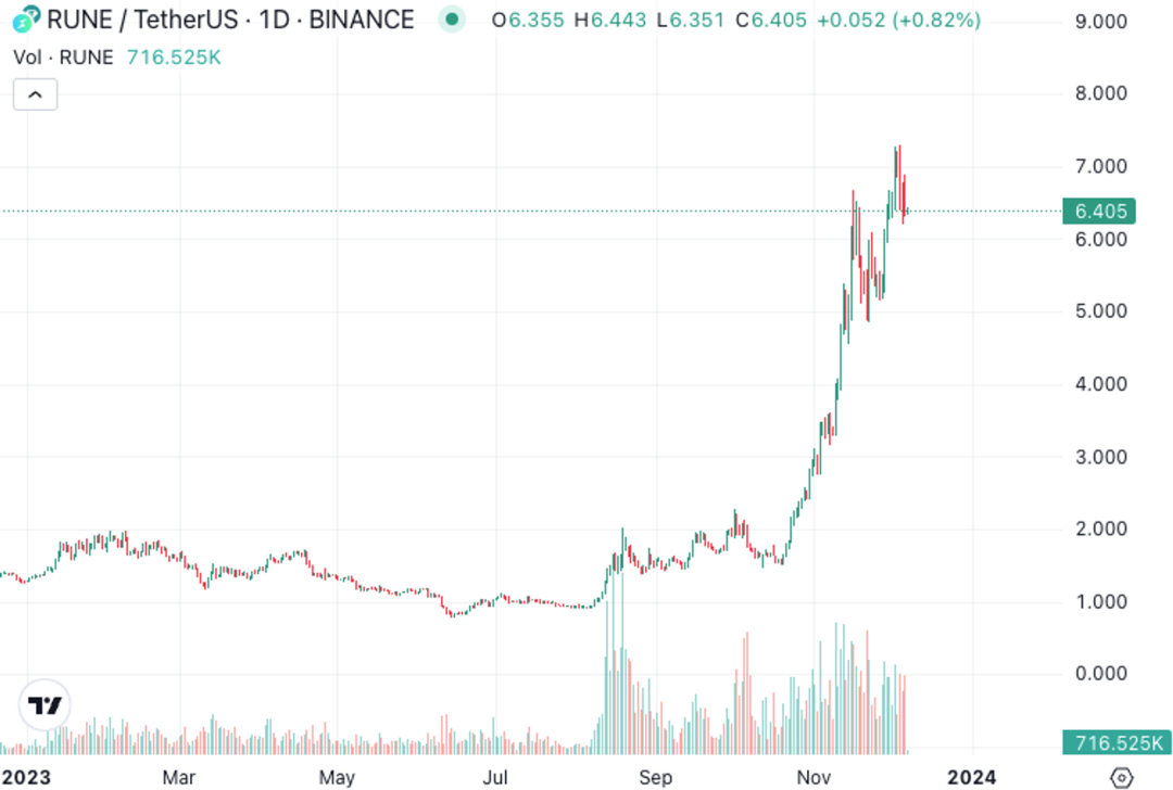 Thorchain：超四倍涨幅引人注目，跨链老将再整“新活”？