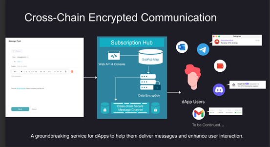 Dmail 上线 Subscription Hub，重塑Web3通信方式（附教程）