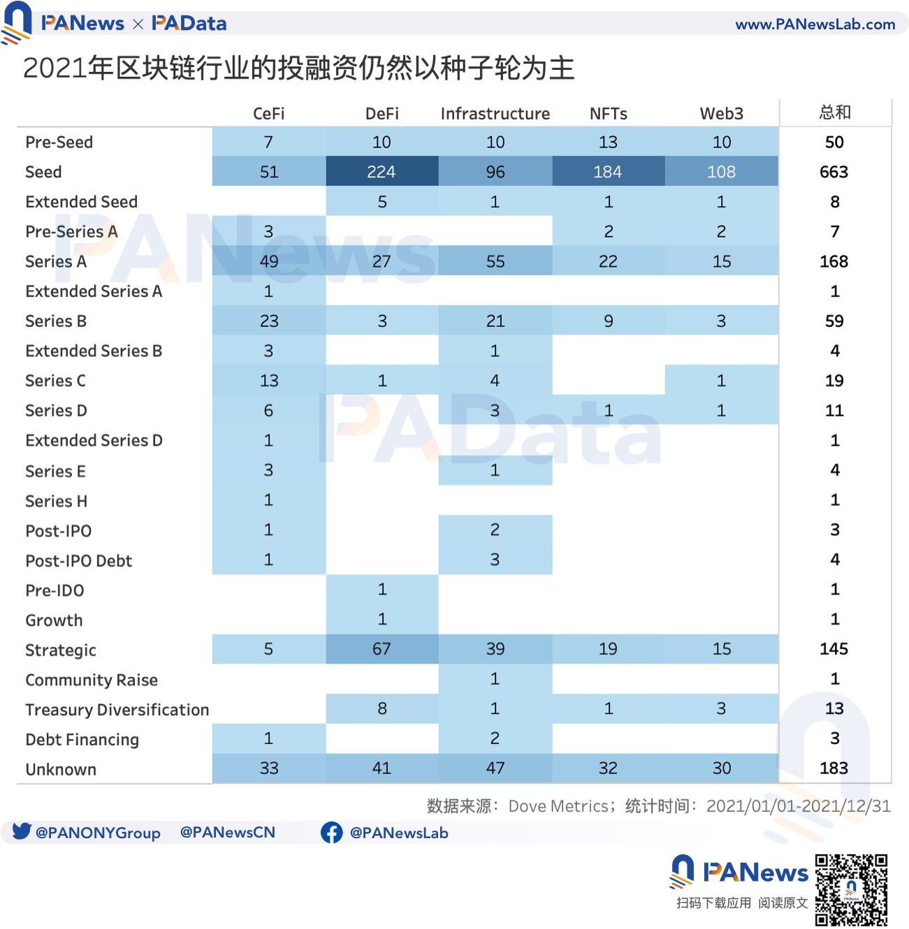 2021年投融年报:1205个项目披露投融资共305亿美元,链游赛道最受关注