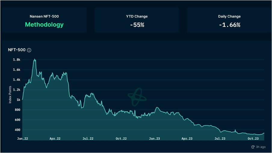 加密市场一周综述(10.28-11.03): 加密市场表现领先美股,Solana热度超预期