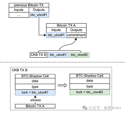 从RGB到RGB++，CKB为何成为了值得期待的BTC L2？
